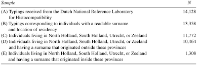 Learn more about modern contemporary. Autochthony And Hla Frequencies In The Netherlands When Surnames Are Useless Markers