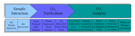 Esrl Global Monitoring Division Global Greenhouse Gas