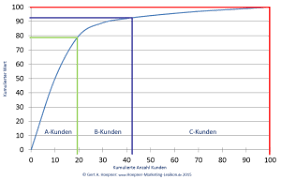 Category a represents the most valuable products or customers that you have. Abc Kunden Analyse Wirtschaftswiki