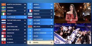 It took place in polivalent hall , romania, following lisbon at the eurovision 2018 in lisbon with the song walk on by, written and performed by xandra. Eurovision 2019 The Mysterious Points From Belarus Jury Ebu Error