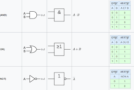 Logic Gates Truth Table Logic Semiconductor Physics Truth