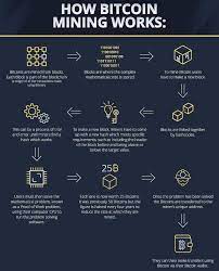 A short introduction to how bitcoin works. How Bitcoin Mining Works Coolguides