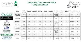 Body By Vi Shakes Compared To Arbonne Or Herbalife Shakes