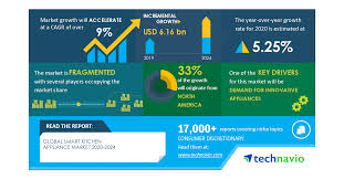 Samsung dryers dominated the ratings with not only the number one and number two spots but seven of the top ten dryers on the consumer reports list are samsung models. Smart Kitchen Appliance Market Demand For Innovative Appliances To Boost The Market Growth Technavio Business Wire
