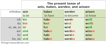 German Has Only One Present Tense The German Present Tense Is Formed By Adding Personal Endings German Verb Conjugation Present Tense Verbs Verb Conjugation
