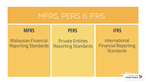 Mpers is effective for private entities for financial period beginning on or after 1 january 2016 with early application being permitted. Accounting Standards Mfrs Pers Ifrs Youtube