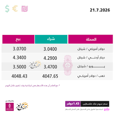 أسعار صرف العملات مقابل الشيكل الثلاثاء (21 تموز)
