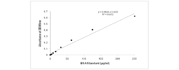 The bradford assay is very fast and uses about the same amount of protein as the lowry assay. Intron Biotechnology Dr
