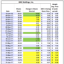 Are The Gnc Shorts Starting To Cover Gnc Holdings Inc