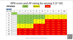 Pfmeas Rpn Score By Varying Severity And Ap Rating Table