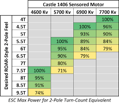 What Is The Right Castle Sensored 1406 Motor And Max Power