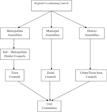 Structure Of Local Government In Ghana Download Scientific Diagram