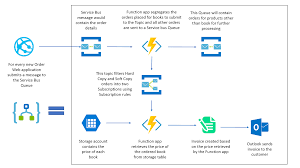 Azure Serverless Real Time Application And Its Challenges Dzone Cloud