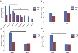 There are approximately 361 mammal species, 694 bird species, 250 reptile species. Prevalence And Potential Zoonotic Risk Of Hookworms From Stray Dogs And Cats In Guangdong China Sciencedirect