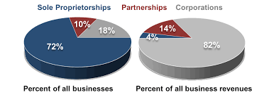 Chapter 6 Forms Of Business Ownership Fundamentals Of Business