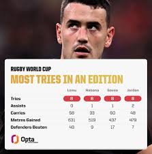 Mga estadistika sa "8-tries sa isang RWC" na grupo. Tingnan mo nga ang  estadistika ng mga nadepensahan ni Lomu… : r/rugbyunion