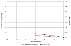 Viscosity Of Automotive Antifreeze Viscosity Table And