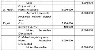 Account receivable (piutang dagang) pengertian piutang : Akuntansi Piutang Piutang Wesel Notes Receivable