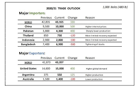 Usda provides opportunities to individuals and communities. Global Cotton Prices Now Exceed Pre Pandemic Levels Usda Fibre2fashion