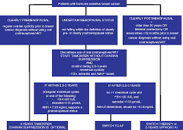 According to breastcancer.org, one in eight women will develop breast cancer in their lifetime. Pdf Menopausal Status And Adjuvant Hormonal Therapy For Breast Cancer Patients A Practical Guideline Semantic Scholar