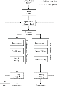 Process Flow Diagram Of Margarine Production 2019