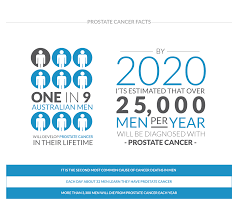 However, they do know that certain risk factors higher grade cancers are more likely to grow and spread. Prostate Cancer Pa Research Foundation