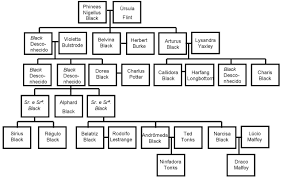 Check spelling or type a new query. File Harry Potter Black Tree Jpg Wikimedia Commons