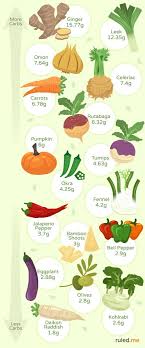 Best Low Carb Keto Friendly Vegetables Recipes Infographic Keto Friendly Vegetables High Carb Vegetables Low Carb Vegetables