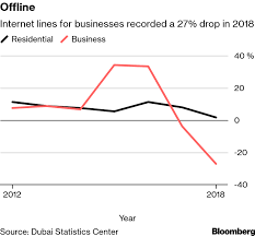 The Economic Chill Gripping Dubai In Five Charts Bloomberg