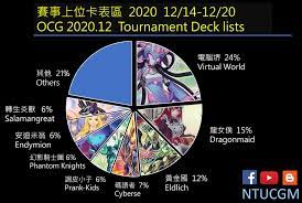 Typical dark magician deck with spellbooks for draw power instead of souls. Ocg Metagame January 1st 2021 Limit Regulation Week 1 Yugioh