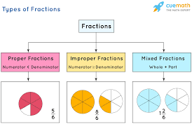 The integer part is numerator // denominator. Types Of Fractions Important Notes Solved Examples Cuemath