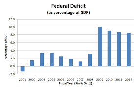 Deficits And Politics Rickysplace