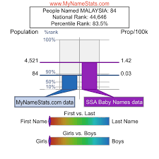 Most persons don't have middle names; Malaysia First Name Statistics By Mynamestats Com