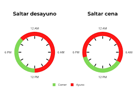 · ✓ ayuda a perder peso. La Guia Practica Del Ayuno Intermitente Como Empezar Y 3 Formas De Practicarlo Fitness Vitae