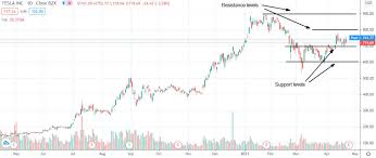 Catherine wood, ceo von ark invest, glaubt, dass tesla in absehbarer zeit den preis von 4.000 $ pro aktie oder sogar mehr erreichen könnte. Sollten Sie Tesla Aktien Kaufen Nachdem Ein Analyst Von Morgan Stanley Sein Kursziel Auf 900 Anhob Invezz