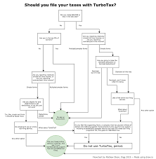 this flowchart will help you decide if you should use