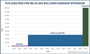 Irs Eases Rules To Fix Ira 60 Day Rollover Mistakes