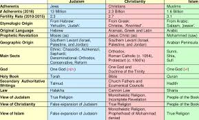 Major Differences Between Judaism Christianity And Islam