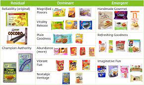 Biscuit covers a wide range of flour baked products, though it is generally an unleavened cake or bread, crisp and dry in nature, and in a small, thin, and flat shape. Semiotics In Packaging Design Biscuits In Malaysia Labbrand