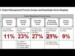 Pin By Marcelo Granieri On Pmp Project Management Pmp Exam Project Management Professional Project Management Certification