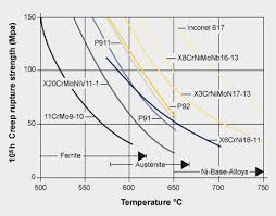 high temperature steel