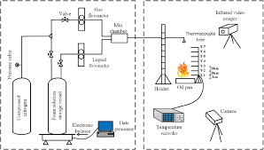 Schematic Diagram Of Compressed Foam Fire Extinguishing System Download Scientific Diagram