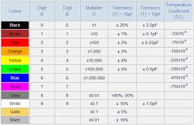 Learn The Capacitor Colour Code For Various Types Of Capacitors