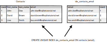 Sqlite Index An Essential Guide To Sqlite Indexes