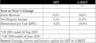 The company has a diversified portfolio of approximately 100 properties in singapore. Better Buy Mapletree Industrial Trust Vs Ascendas Reit Thefinance Sg