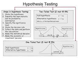 Importance Of Hypothesis Testing In Quality Management Hypothesis Testing Data Science Statistics Hypothesis