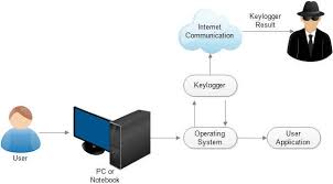 Elite monitor for mac can record both sides of chats from skype, viber, ichat/messages and adium, as well as outgoing email. Keylogger Process In User Activity Download Scientific Diagram