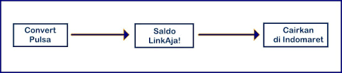 Cara yang akan saya bahas di sini adalah khusus bagi yang ingin menggunakan mesin atm sebagai alat. Cara Mudah Tukar Pulsa Menjadi Uang Denpono Blog