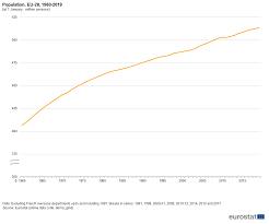 Population And Population Change Statistics Statistics