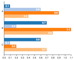 Grouped Bar Chart Example Vega